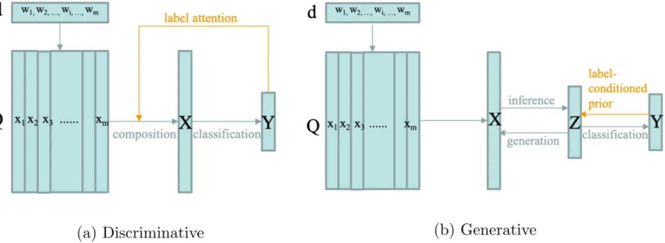 Figure 3.1: Illustration of the use of label information