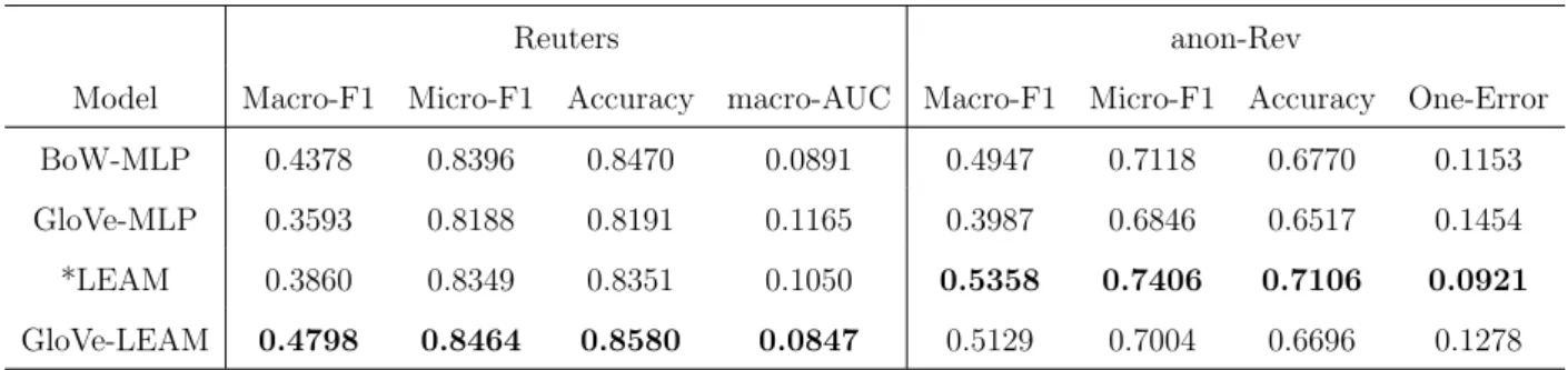 Table 4.2 compares the LEAM results on Reuters and anon-Rev. The performances over training processes are plotted in Figure 4.1 and Figure 4.2 respectively, in which the middle one display the testing macro-F1, the left one shows the micro-F1 and the right