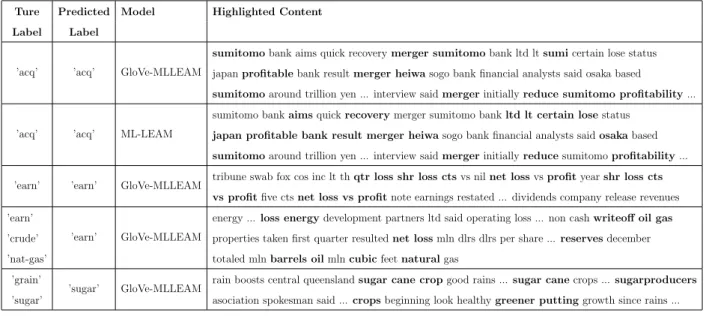 Table 4.3: Reuters Highlight Samples