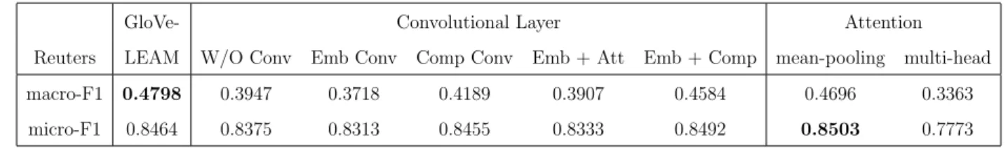 Table 4.4: Ablative Analysis on Reuters