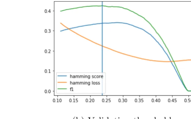 Figure 4.4: Empirical threshold selection on Delicious