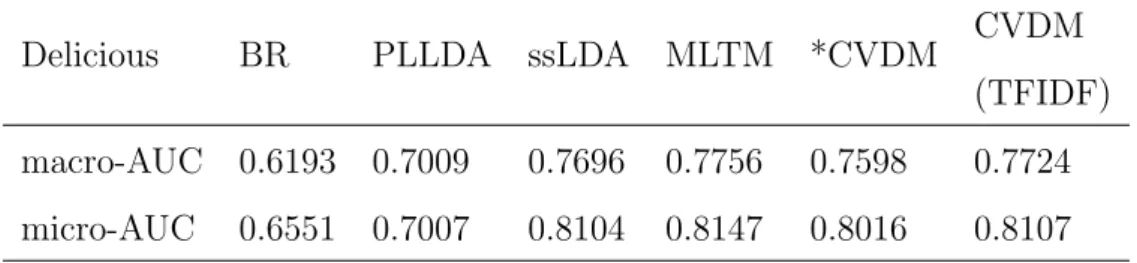 Table 4.5: General Comparison of Results