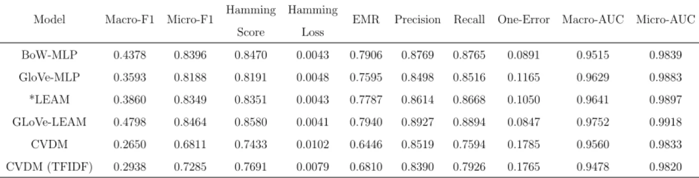 Table 6.1: Reuters Results