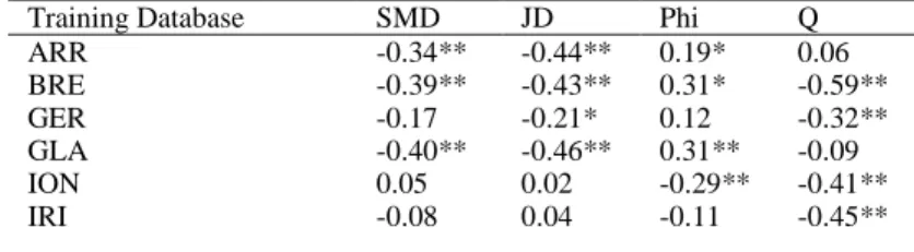 Table 5. Spearman rank correlation coefficients of the performance (based  on CCI%) of the voting algorithm and the BDIs