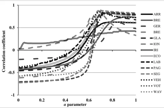 Fig. 2. Change of correlation coefficient between voting performance and DP index for different values of  parameter α for each training dataset