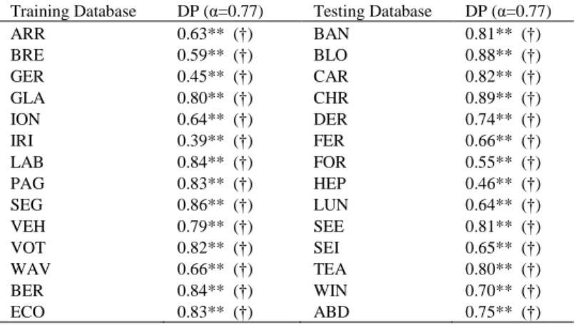 Table  6.  Spearman  rank  correlation  coefficient  of  the  performance  (based  on  CCI%)  of  the  voting  algorithm  and  the  proposed  DP  index  trained  on  the  120  classifier  combination  triads  for  all  datasets