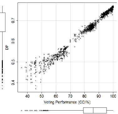 Fig. 3. Monotonic behavior of DP along voting performance in terms of CCI% gradient for all classifier triads  across training datasets (120 classifier combinations * 14 datasets  = 1680 points) 