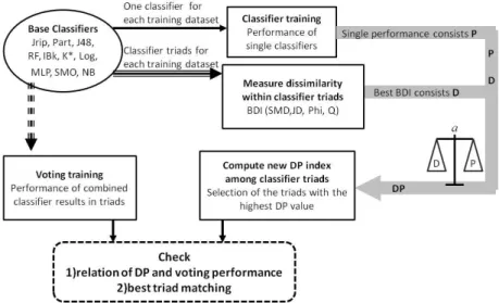 Fig. 1. Schematic diagram of the methodological steps followed in the development and testing of the proposed  Dissimilarity-Performance  (DP)  index