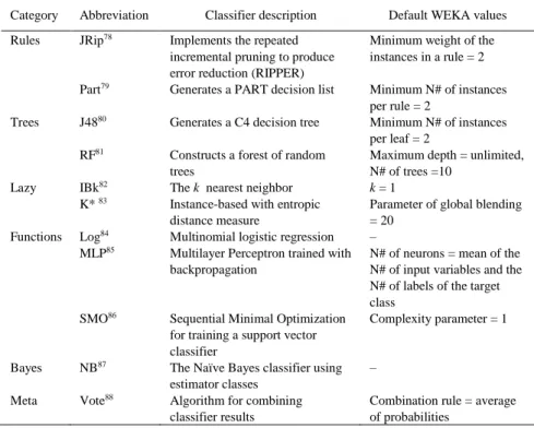 Table 2. Base algorithms plus voting ensemble method with their default WEKA values used during  their training 