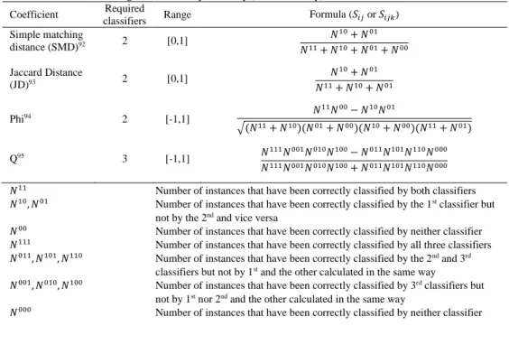 Table 3. Definition and ranges of four binary similarity (or dissimilarity) indices   Coefficient  Required 