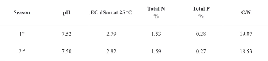 TABLE 1. Analysis of compost at 2017 and the 2018 seasons