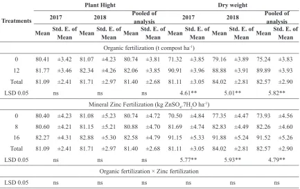 TABLE 2. Effect of organic fertilization as compost, soil mineral Zn fertilization and their interaction on rice plant height (cm) and dry weight (g)