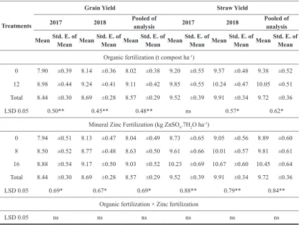 TABLE 3. Effect of organic fertilization as compost, soil mineral Zn fertilization and their interaction on rice grain and straw yield (t ha-1)