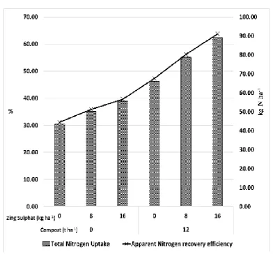 Fig. 2. Total nitrogen uptake (kg N ha-1) and apparent nitrogen recovery efficiency (%) of rice by the interaction effect between organic fertilization as compost and soil mineral Zn fertilization
