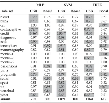Table 2 provides the predictive accuracy for CBB and AdaBoost on the benchmark data sets using all three SL  sys-tems