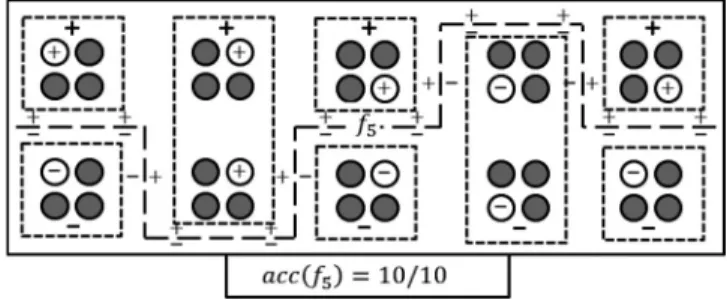 Fig. 2a shows the decision boundary for the initial func- func-tion (f 3 ) using all the training data