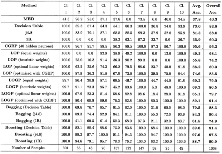 TABLE II
