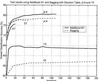 Fig. 4. Anderson River data. Test accuracies as a function of the number of iterations.