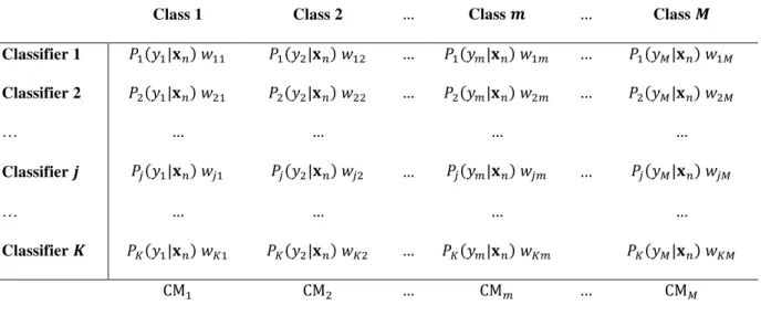 TABLE 1. THE MODEL OF WEIGHTED BASE CLASSIFIERS