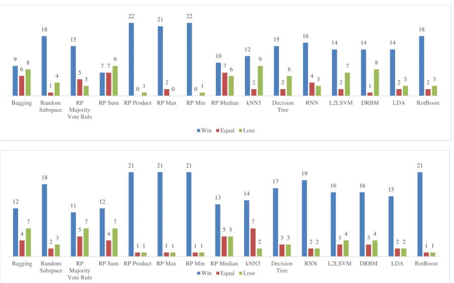 Fig. 4 Statistical test results comparing WMCRP 10  (top figure) and WMCRP 200  (bottom figure) to the benchmark algorithms for F1 score9181572221221012151614141418615702072242122843910169637833BaggingRandomSubspaceRPMajorityVote Rule