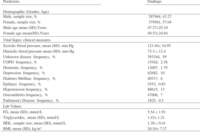 Table 1. Characteristics of the population in the Canadian primary care sentinel surveillance network database 