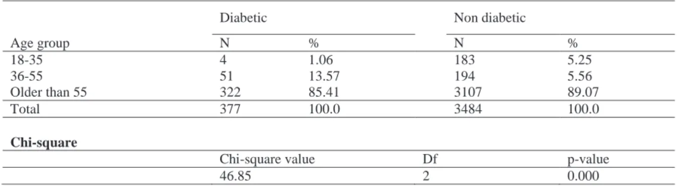 Table 2.  Study sample distribution among different age group with Chi-square test 