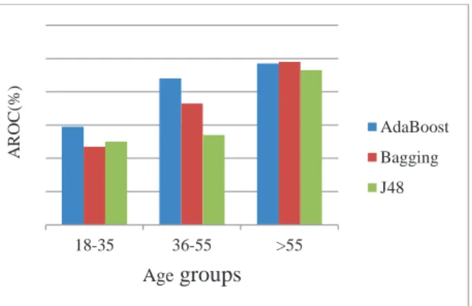 Fig. 1. Comparison of ensembles and J48 decision tree across three different age groups in CPCSSN dataset  4