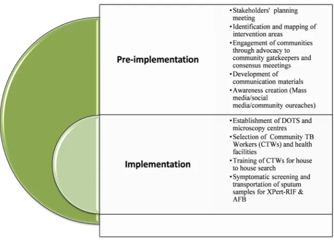 Figure 1. Geographical coverage of Global-Fund supported active case finding intervention in Nigeria.