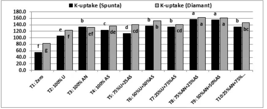 Fig. 4. Total K-uptake (kg fed-1) as affected by treatments
