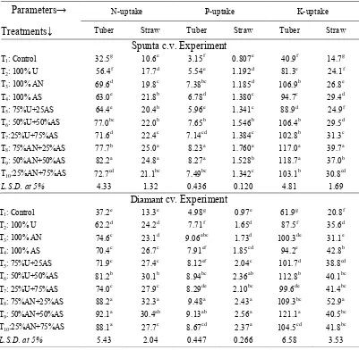 TABLE 4. Effect of conventional forms of nitrogen fertilizers and some mixture percent’s of them as mixed fertilizer on NPK-uptake (kg fed-1)