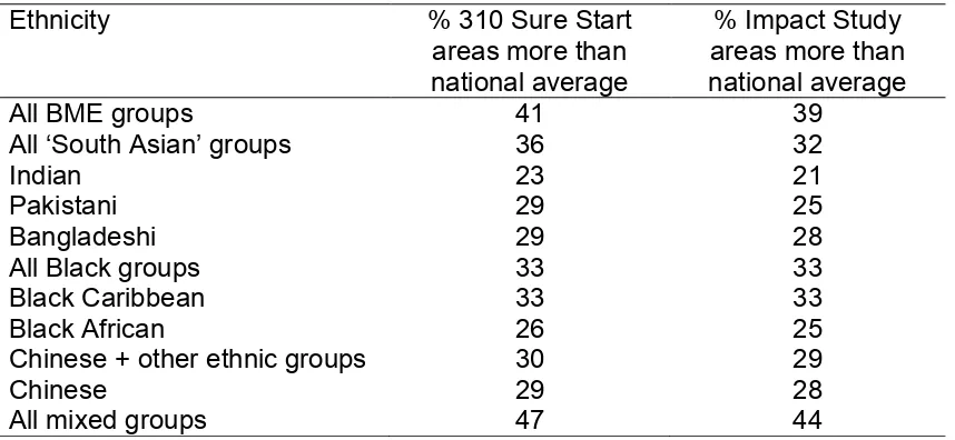 Table 3 - Over-representation of ethnic minorities in SSLPs 