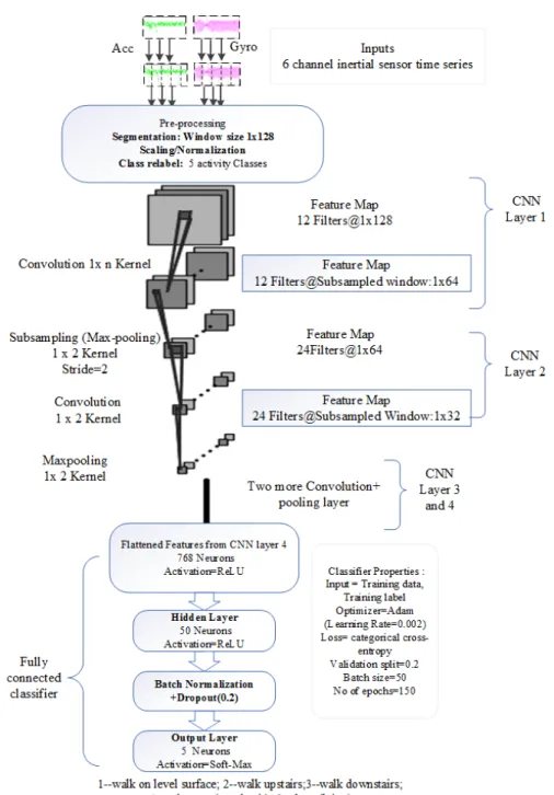 FIGURE 1. Layer-wise specification of the CNN architecture used for multi-class HAR classification.