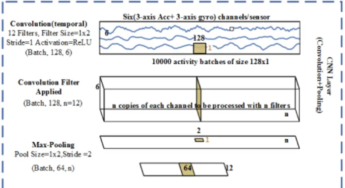 FIGURE 2. Elaboration of convolution and sub-sampling (max-pooling) for time series data in a typical CNN layer.