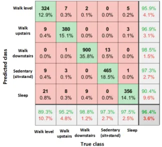 TABLE 4. Quantitative comparison of SVM, fully connected Dense Neural Network and Versions of CNN for HAR classifications.
