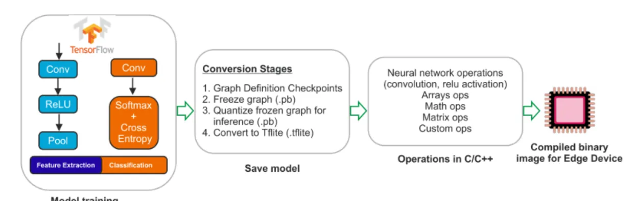 FIGURE 7. Steps for embedded adaptation of TensroFlow based deep learning models.