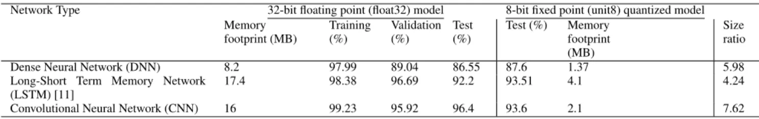 TABLE 6. Change of model accuracy due to quantization, 32-bit floating point model accuracy and 8-bit quantized model accuracy.