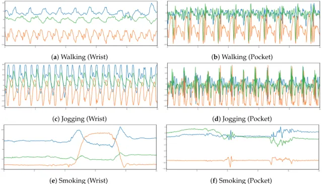 Figure 6. Motion captured by the accelerometer (in ms −2 ) located in the wrist (left) and the pocket (right), for ten seconds of walking, jogging and smoking
