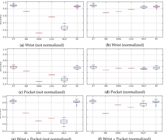 Figure 9 shows a boxplot for each dataset. Results in the left column have been obtained using data as returned from the feature extraction stage