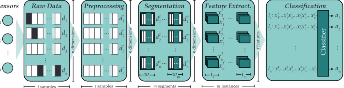 Figure 1. The five steps contained in the activity recognition chain: acquisition, preprocessing, segmentation, feature extraction and classification (extracted from Ref