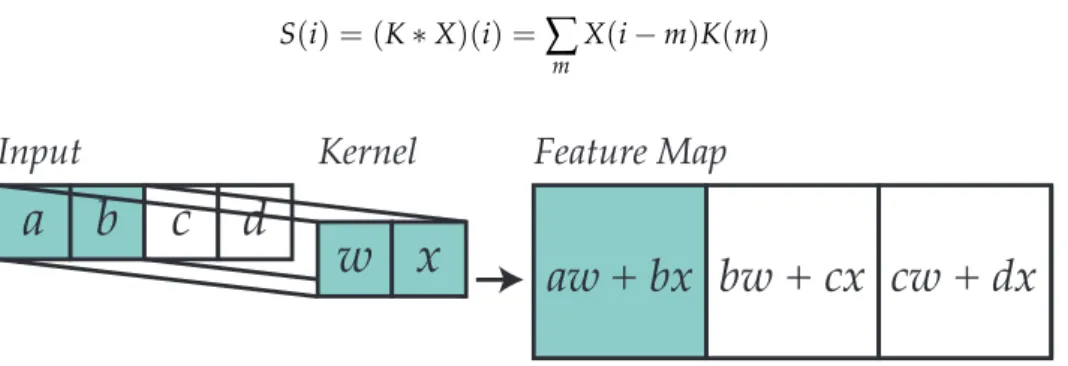 Figure 4. Example of how a kernel is used to convolve the input (extracted from Ref. [29]).