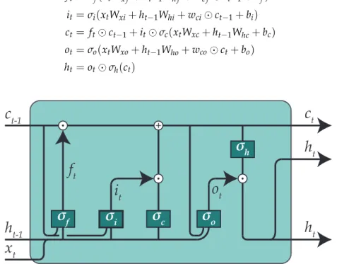 Figure 5. Typical structure of a LSTM cell.