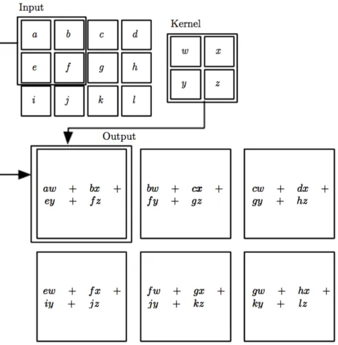 Figure 2.3: An example of 2D convolution: we convolve the kernel with subsequent portions of the input