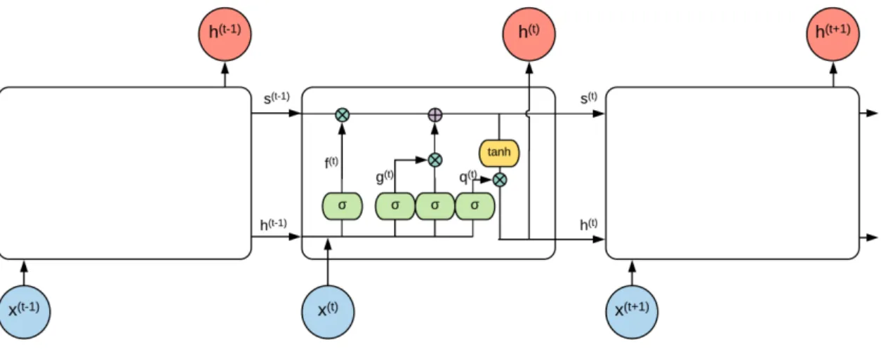 Figure 2.7: An unrolled representation of a LSTM structure showing the repeating module.
