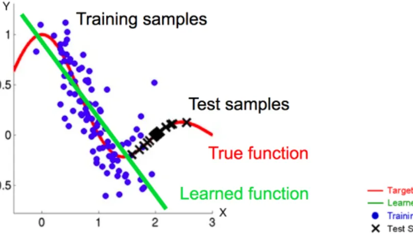 Figure 2.9: Graphical example of covariate shift. Image from [16].