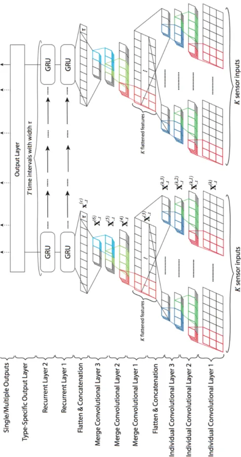 Figure 3.1: Scheme of the DeepSense architecture. Image from [2].
