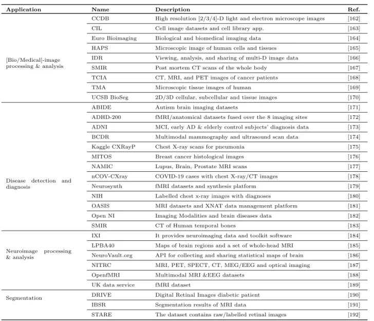 Table 4 Application-wise categorisation of open access data repositories and datasets pertaining to [bio/medical/health/clinical]-images