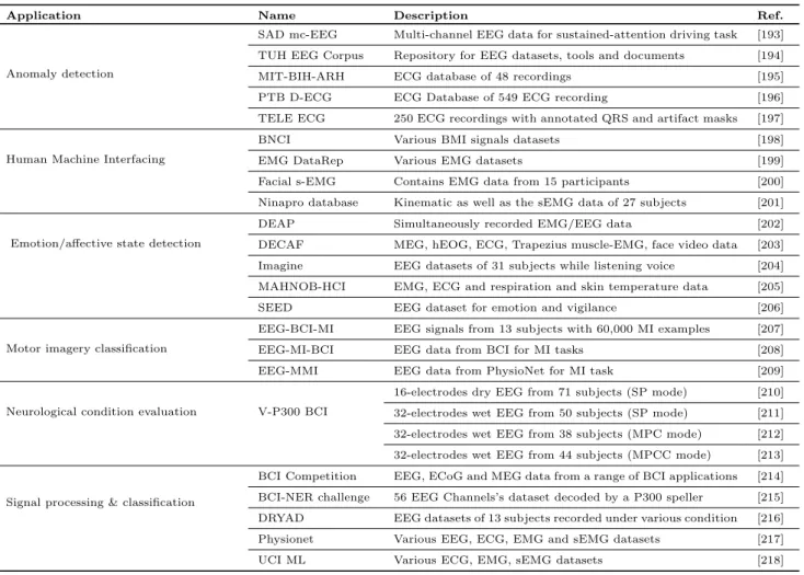 Table 5 Application-wise categorisation of open access data repositories and datasets pertaining to biological signals