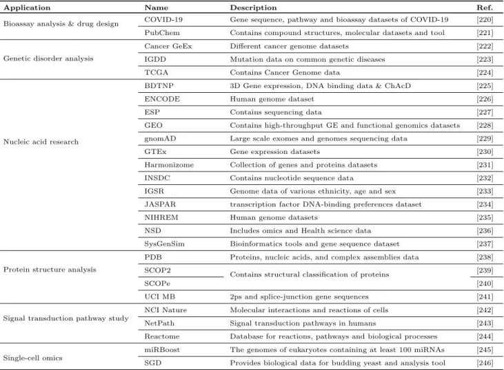 Table 6 Application-wise categorisation of open access data repositories and datasets pertaining to Omics data