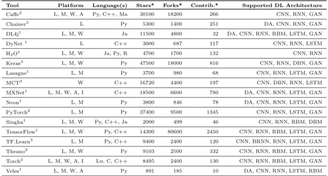 Table 7 Summary of Open Source Deep Learning Tools