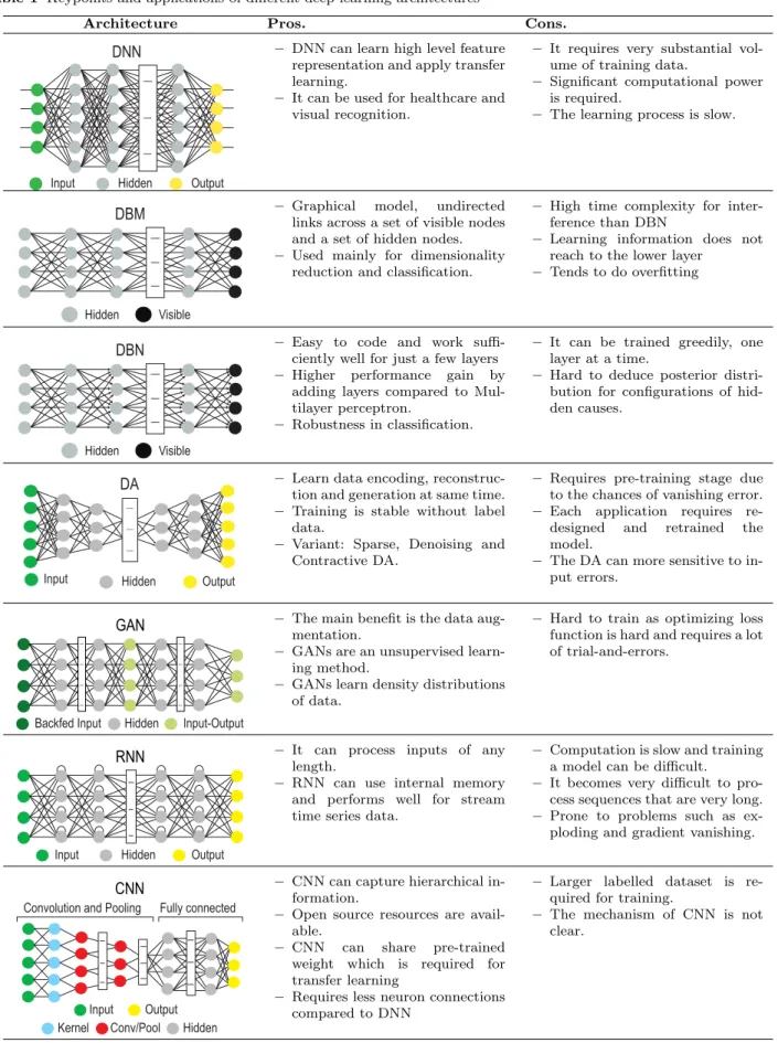 Table 1 Keypoints and applications of different deep learning architectures